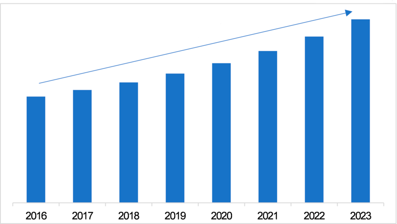Global Identity Access Management (IAM) Software Market Global Development Industry Trends and 2019 – 2026 Future Outlook : SailPoint, Oracle, Dell Technologies (RSA), Mi